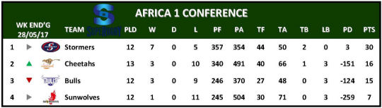 Super Rugby Table Week 14 Africa 1